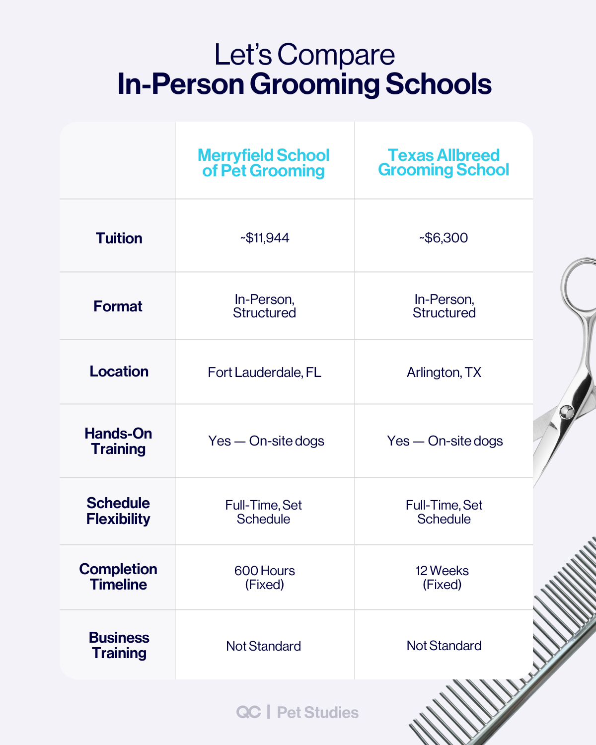 Side-by-side comparison chart of in-person grooming schools in Florida and Texas, helping users evaluate the best dog grooming school near me.