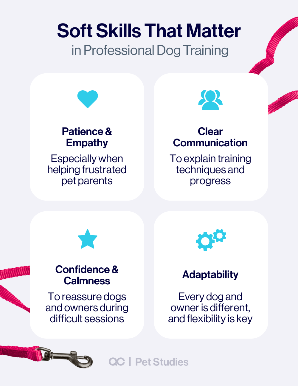 Infographic titled 'Soft Skills That Matter in Professional Dog Training' featuring four key traits: Patience & Empathy, Clear Communication, Confidence & Calmness, and Adaptability. Ideal for students pursuing dog training certification online through QC Pet Studies.