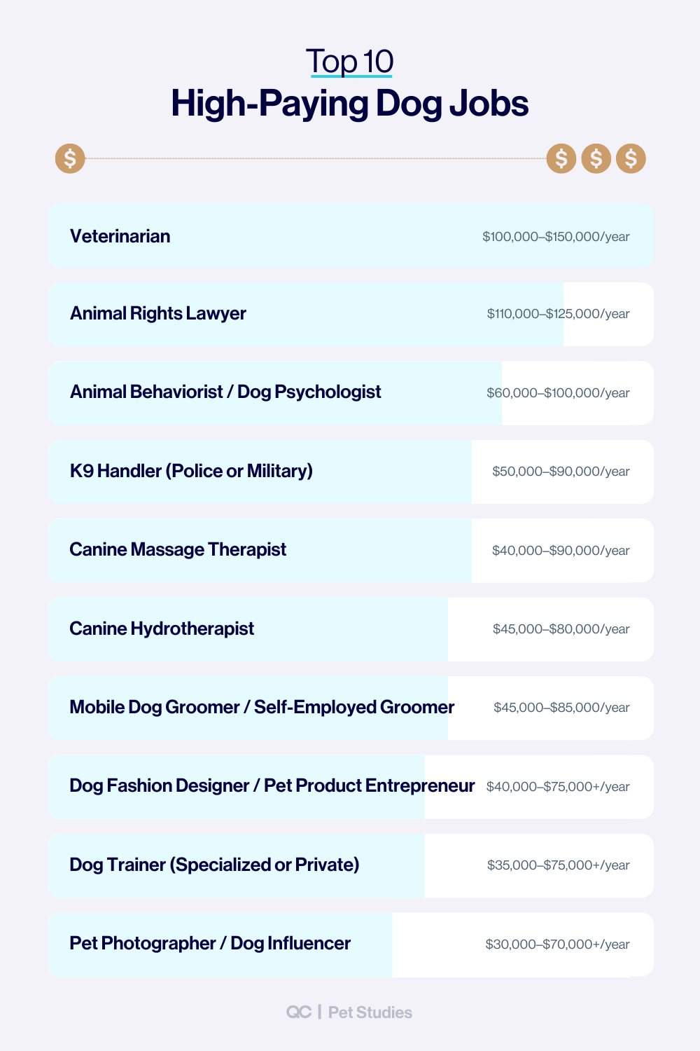 Infographic listing the top 10 high-paying jobs working with dogs, including veterinarian, animal rights lawyer, dog psychologist, K9 handler, canine massage therapist, hydrotherapist, mobile groomer, pet product entrepreneur, dog trainer, and pet influencer—with annual salaries ranging from $30,000 to $150,000.