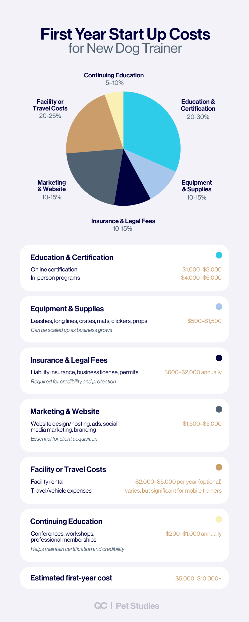 Infographic of first-year startup costs for new dog trainers, showing education, equipment, insurance, marketing, travel, and continuing education, with an estimated total of $5,000–$10,000+—important when asking how much is dog training.