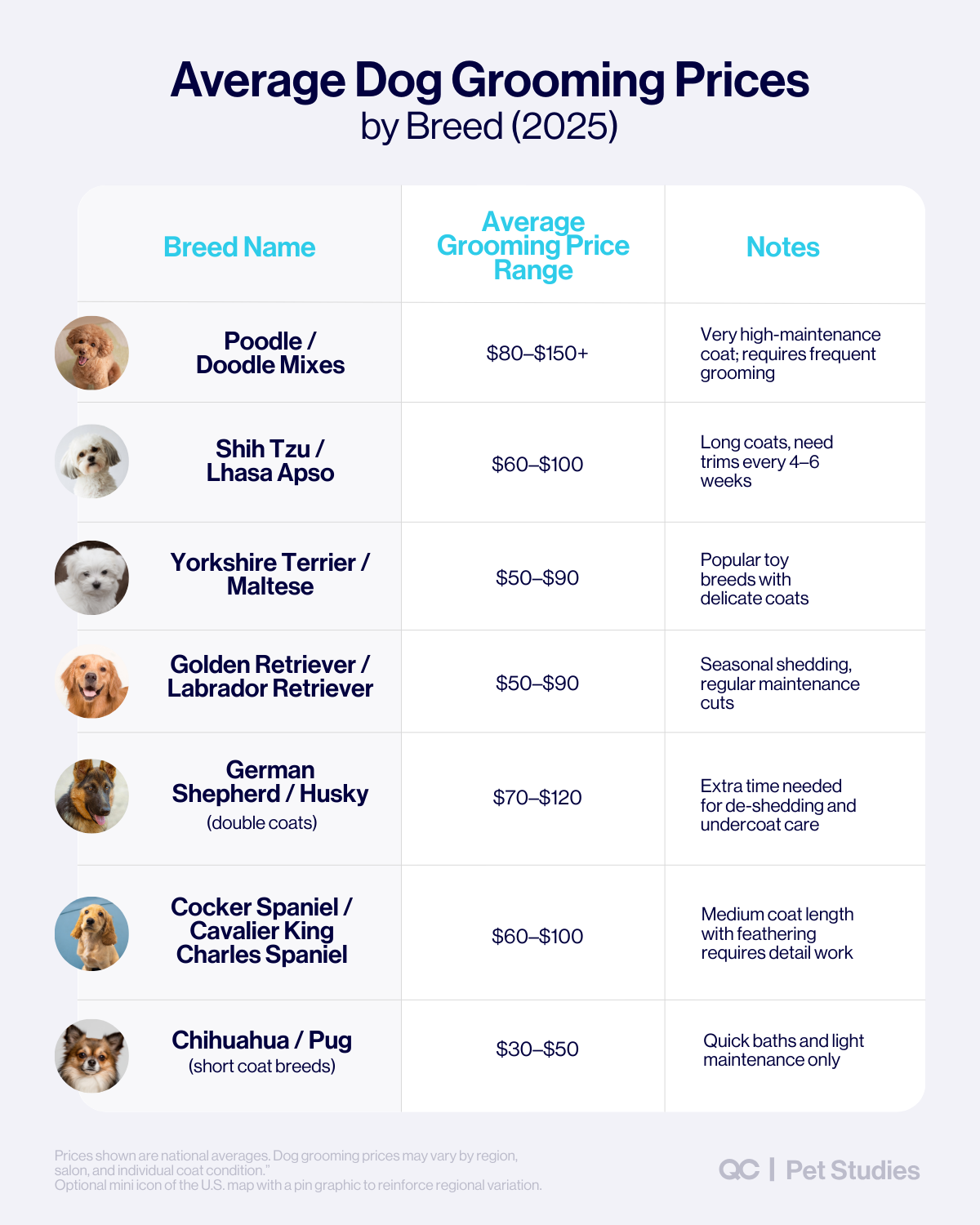 Infographic showing average dog grooming prices by breed in 2025, including Poodles, Doodles, Shih Tzus, Retrievers, Huskies, and more.