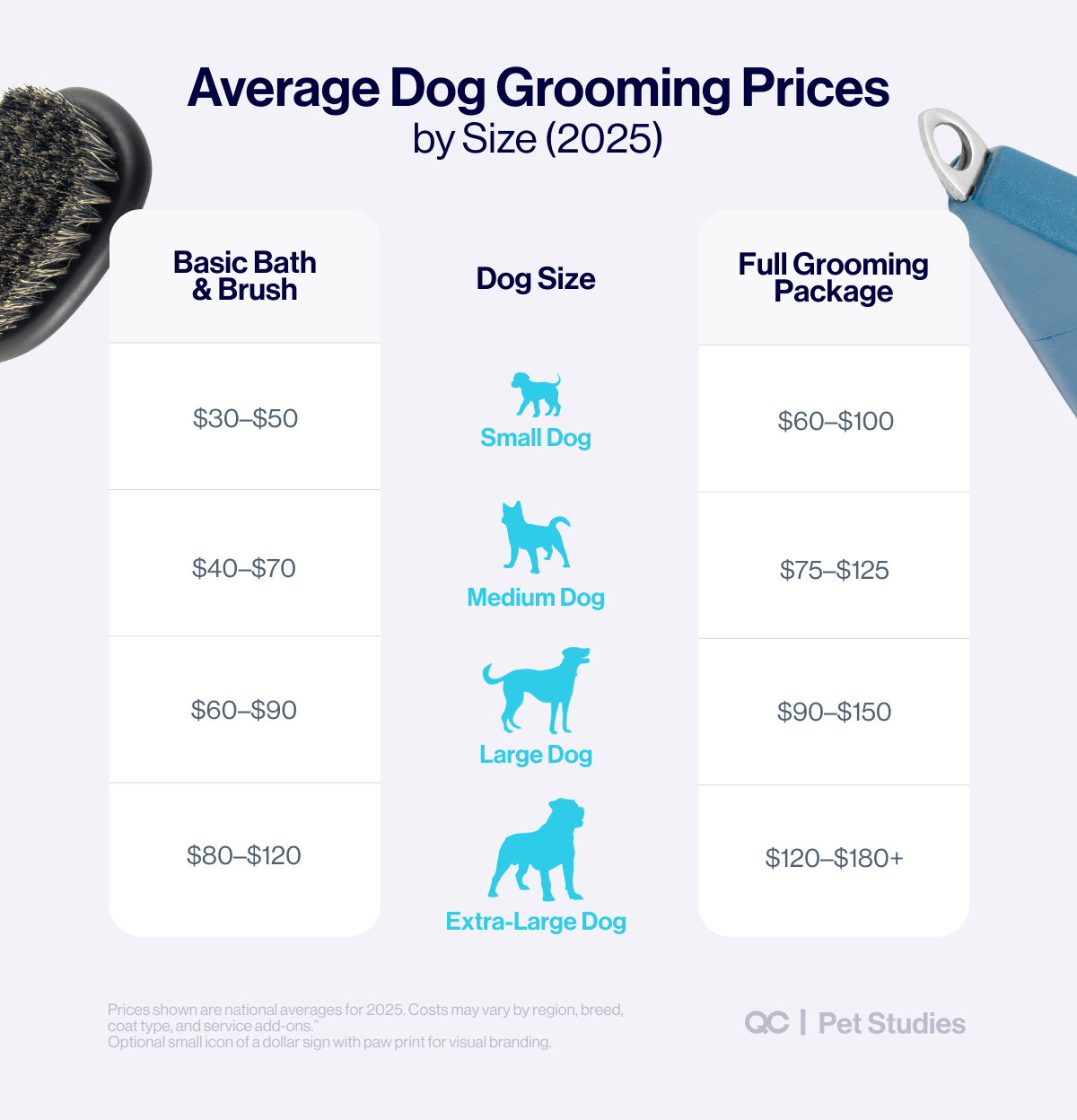 Infographic showing average dog grooming prices by size in 2025, with cost ranges for small, medium, large, and extra-large dogs.