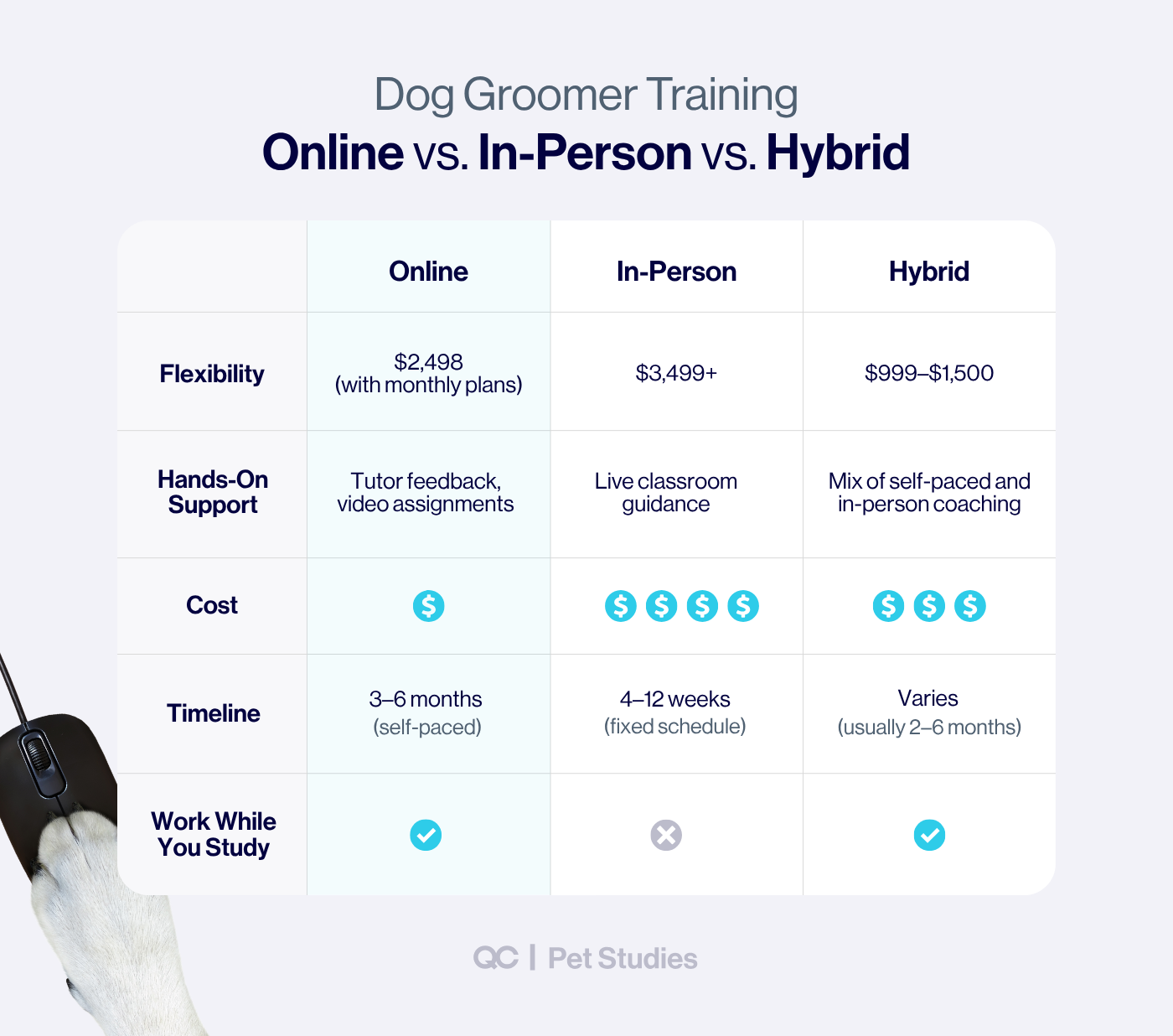 Comparison chart of dog groomer training courses showing online, in-person, and hybrid options, including differences in flexibility, support, cost, timelines, and ability to work while studying.