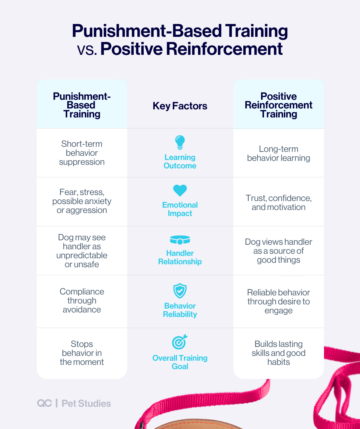 Infographic comparing punishment-based training vs. positive reinforcement dog training methods, highlighting differences in learning outcomes, emotional impact, and behavior reliability.