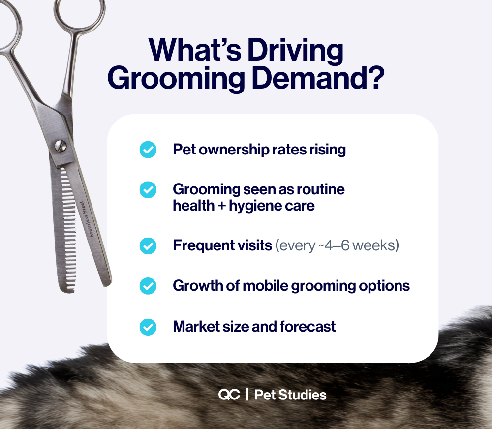Educational infographic from QC Pet Studies explaining what’s driving demand for dog grooming services