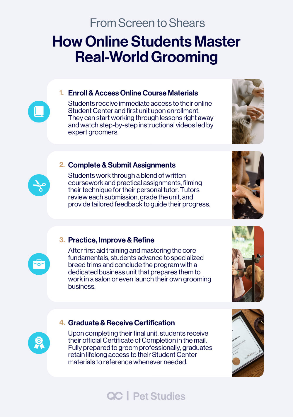 Infographic titled "From Screen to Shears: How Online Students Master Real-World Grooming" by QC Pet Studies. It outlines a 4-step learning process: 1. Enroll & Access Online Course Materials, 2. Complete & Submit Assignments, 3. Practice, Improve & Refine, and 4. Graduate & Receive Certification.